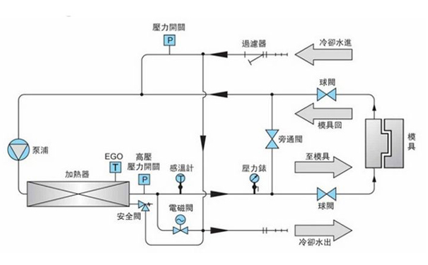 注塑麻豆一级AV片与模具连接进行温度调控